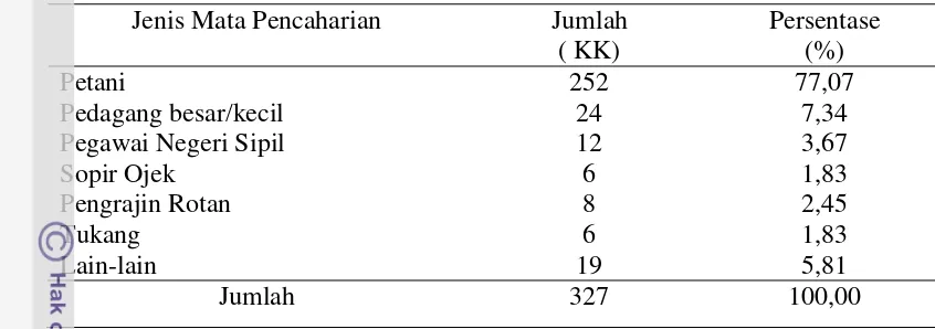 Tabel 3.  Komposisi kepala keluarga berdasarkan mata pencaharian di Desa Idas : 