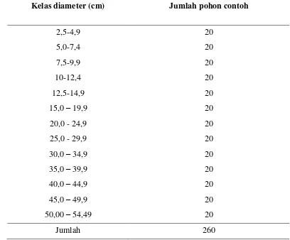 Tabel 1 Pemilahan Kelas Diameter dan Jumlah Pohon contoh yang diambil 