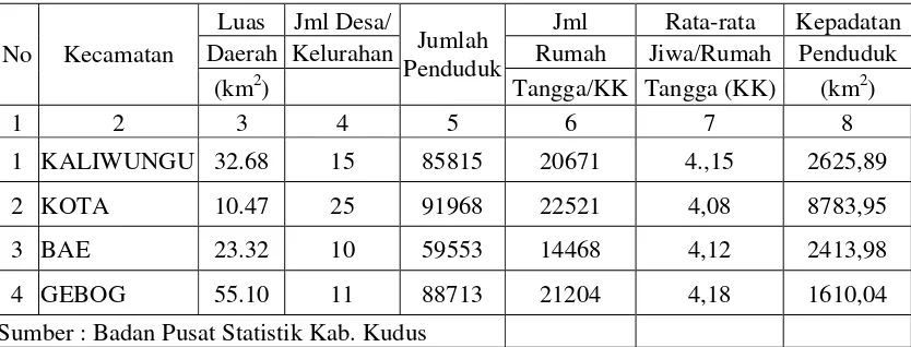Tabel 4  Luas Daerah, Jumlah Desa/Kelurahan, Jumlah Kepala Keluarga 