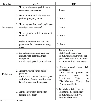 Tabel 2.1 Persamaan dan Perbedaan DRP dengan MPR 