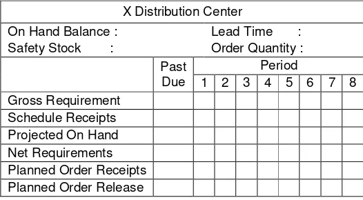 Tabel 2.2 Hasil Analisa Perhitungan DRP Untuk Tiap Distributor 