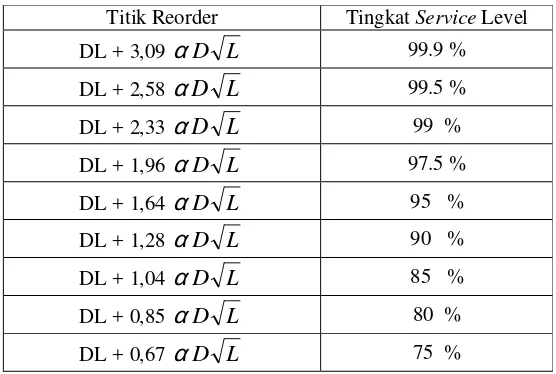 Tabel 2.3 Formulasi titik reorder berdasarkan Distribusi Normal Standart 