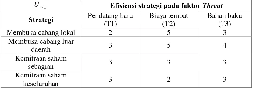 Tabel 7 Nilai Akhir bobot prioritas strategi 