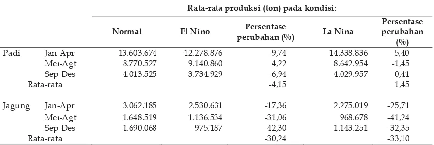 Tabel 6. Rata-rata Produksi Padi dan Jagung Pada Kondisi Normal, El Nino dan La Nina  Tahun 1987-2006 