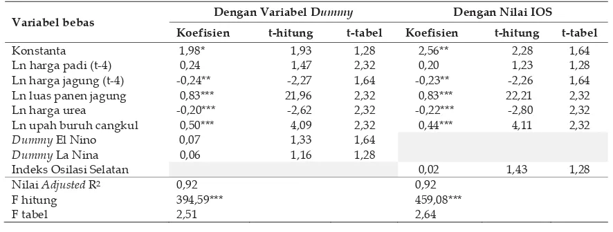 Tabel 7. Hasil Analisis Regresi Fungsi Penawaran Padi di Pulau Jawa 
