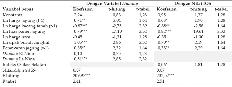 Tabel 8. Hasil Analisis Regresi Fungsi Penawaran Jagung di Pulau Jawa 