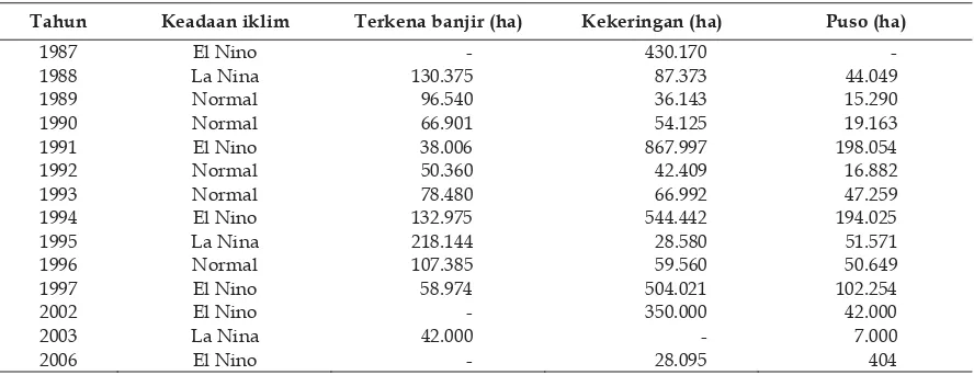 Tabel 1. Luas Tanaman Padi di Indonesia yang Terkena Banjir, Kekeringan dan Puso Tahun 1987-2006 