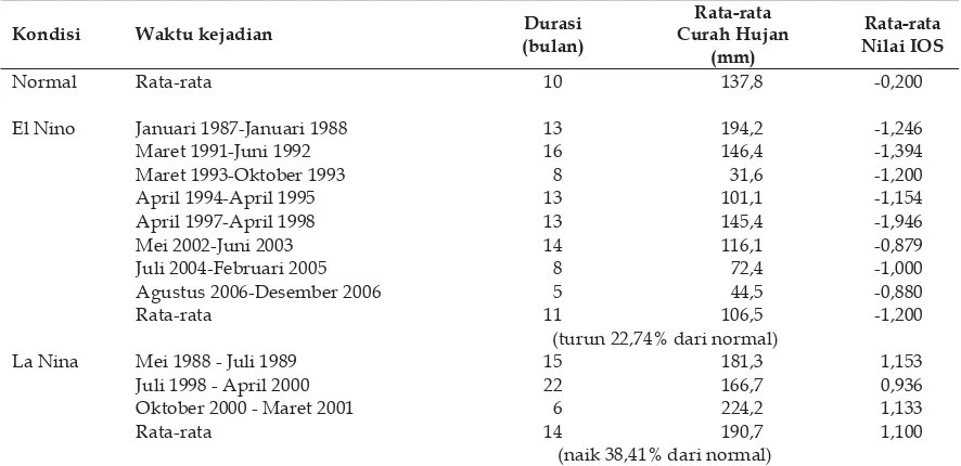 Tabel 4.  Waktu dan Durasi Kejadian El Nino dan La Nina Tahun 1987-2006 