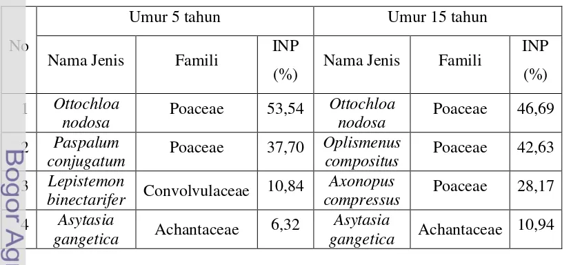 Tabel 1. Jenis-jenis yang dominan pada tegakan sengon umur 5 dan 15 tahun 