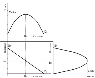 Gambar 2.1  Hubungan matematis antara kecepatan, arus, dan kepadatan 