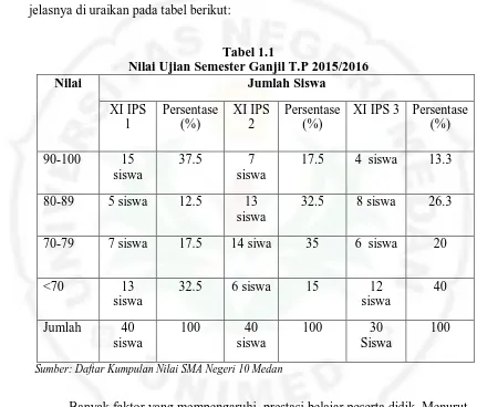 Tabel 1.1 Nilai Ujian Semester Ganjil T.P 2015/2016 