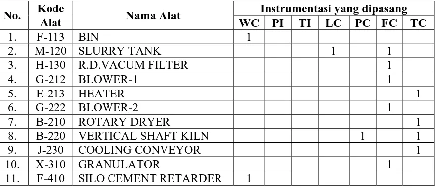 Tabel VII.1. Instrumentasi pada pabrik Cement Retarder : 