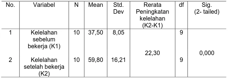 Tabel 1.  Analisis hasil uji t-paired terhadap kelelahan umum operator  Sesudah bekerja di komputer  