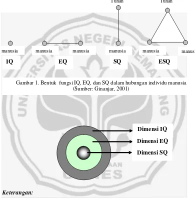 Gambar 1. Bentuk  fungsi IQ, EQ, dan SQ dalam hubungan individu manusia 