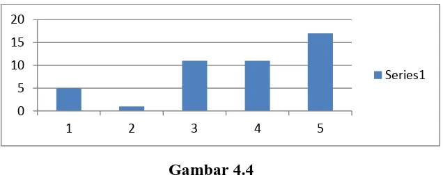 Grafik Histogram Distibusi Frekuensi Data Prestasi Belajar Gambar 4.4 Matematika Kelas kontrol 