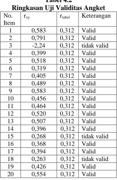 Tabel 4.2 Ringkasan Uji Validitas Angket 