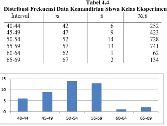 Tabel 4.4 Distribusi Frekuensi Data Kemandirian Siswa Kelas Eksperimen 