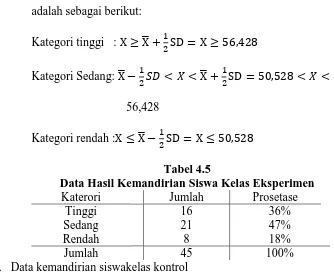 Tabel 4.5 Data Hasil Kemandirian Siswa Kelas Eksperimen 