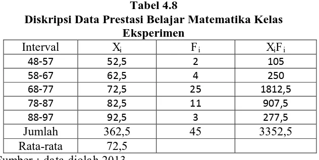 Tabel 4.8 Diskripsi Data Prestasi Belajar Matematika Kelas 