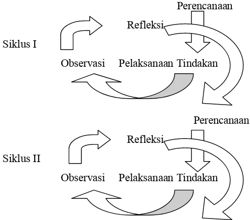 Gambar 3. Rancangan Penelitian dengan model pembelajaran kooperatif tipe Think-Pair-Share  