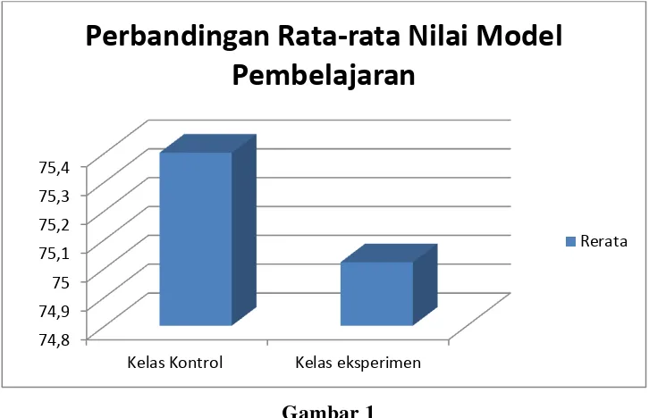 Gambar 1 Diagram batang perbandingan rata-rata dalam penggunaaan model 