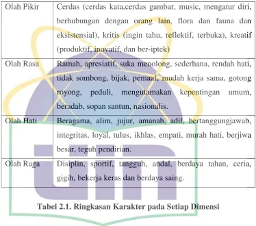 Tabel 2.1. Ringkasan Karakter pada Setiap Dimensi 