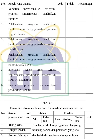 Tabel 3.2 Kisi-kisi Instrumen Oberservasi Sarana dan Prasarana Sekolah 