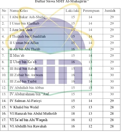 Daftar Siswa SDIT Al-MuhajirinTabel 4.1 11 