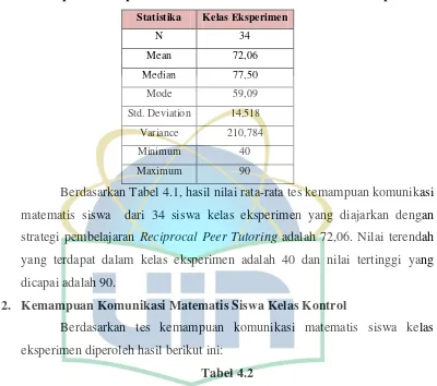 Tabel 4.2 Deskripsi Kemampuan Komunikasi Matematis Siswa Kelas Kontrol 