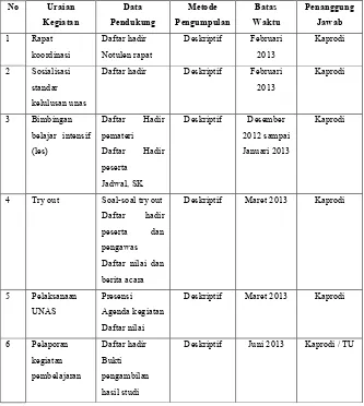 Tabel 11. Rencana Pemantauan dan Evaluasi di Jurusan TKR