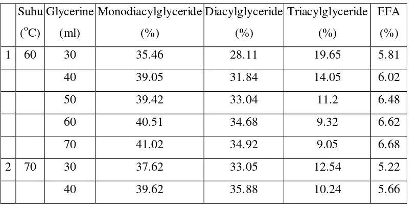 Tabel IV.2.1. Grafik perbandingan antara suhu dan penambahan Glycrine 