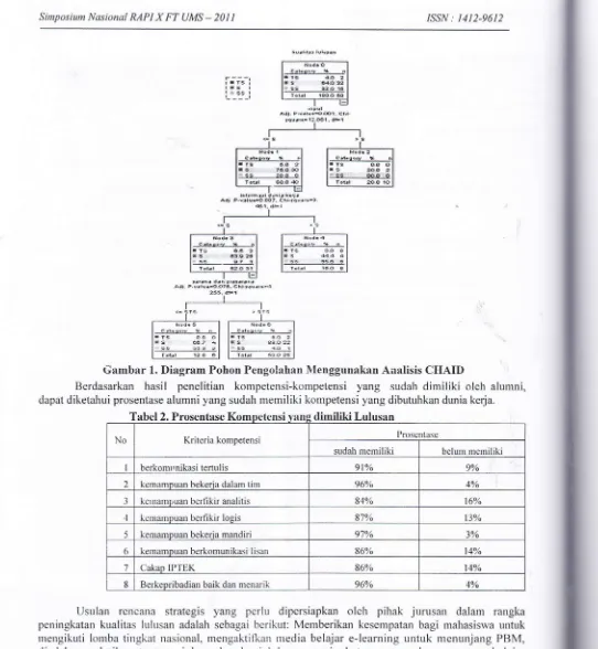 Gambar l. Diagram Pohon Pengolahan Menggunakan Analisis CHAIDhasil penelitian yang dimiliki 