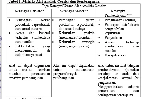 Tabel 1. Matriks Alat Analisis Gender dan Pembangunan 