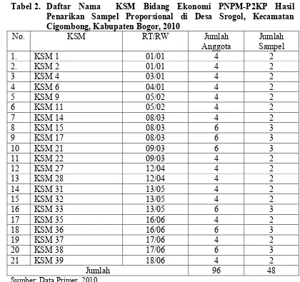 Tabel 2. Daftar Nama  KSM Bidang Ekonomi PNPM-P2KP Hasil 