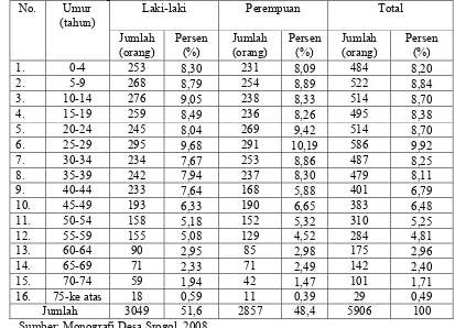 Tabel 4. Komposisi Jumlah dan Persentase Penduduk Desa Srogol Menurut Kelompok Umur dan Jenis Kelamin, 2008 