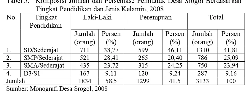 Tabel 6. Komposisi Jumlah dan Persentase Penduduk Desa Srogol Berdasarkan Usia Kerja dan Jenis Kelamin, 2008 