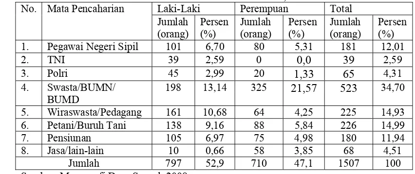 Tabel 7. Komposisi Jumlah dan Persentase Penduduk Desa Srogol Berdasarkan 