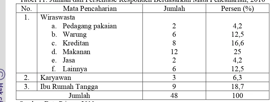 Tabel 11. Jumlah dan Persentase Responden Berdasarkan Mata Pencaharian, 2010 