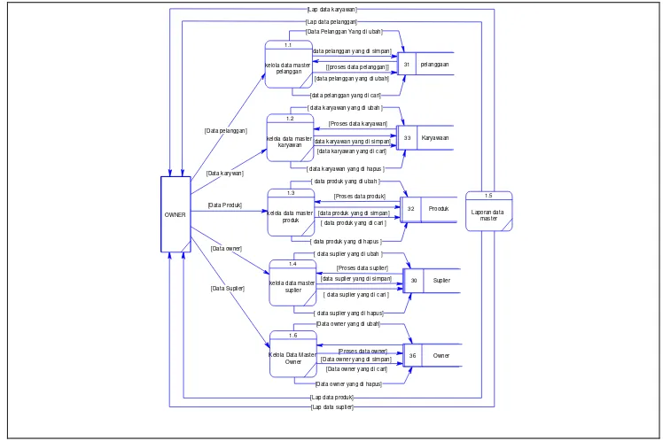Gambar 3.3. Data Flow Diagram (DFD) Level  1 Sub-Proses Data Master. 