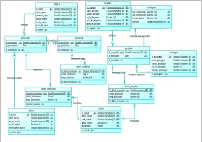 Gambar 3.5. Conceptual Data Model (CDM). 