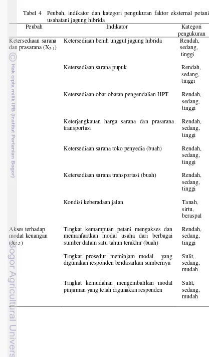 Tabel 4  Peubah, indikator dan kategori pengukuran faktor eksternal petani   