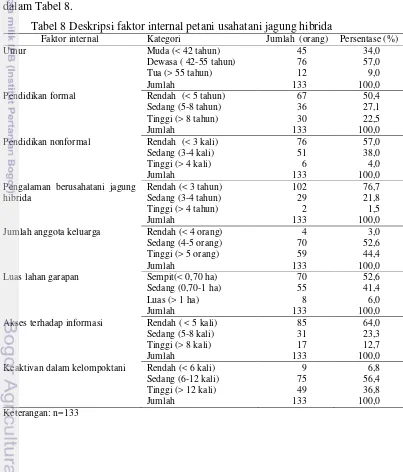 Tabel 8 Deskripsi faktor internal petani usahatani jagung hibrida 