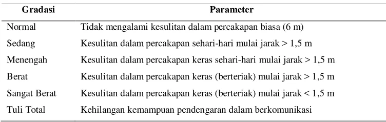 Tabel 4  Parameter gangguan pendengaran 