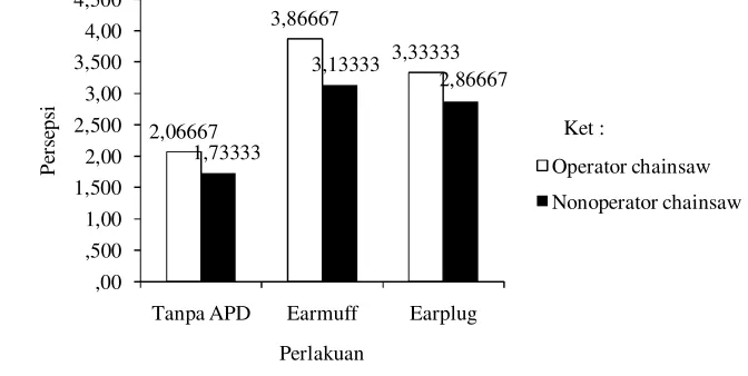 Gambar 5  Persepsi operator chainsaw dan nonoperator chainsaw terhadap penerimaan kebisingan pada saat kondisi chainsaw iddle