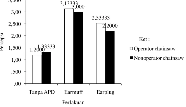 Gambar 7  Persepsi operator chainsaw dan nonoperator chainsaw terhadap 