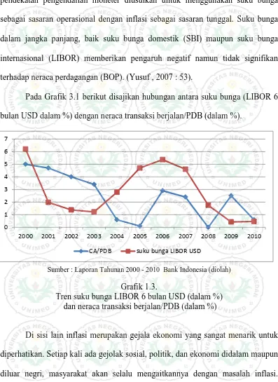 Grafik 1.3. Tren suku bunga LIBOR 6 bulan USD (dalam %) 