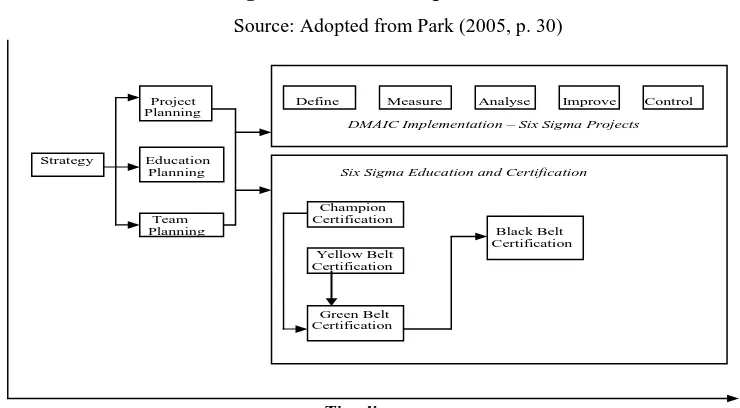 Figure 2. Park’s Six Sigma framework 
