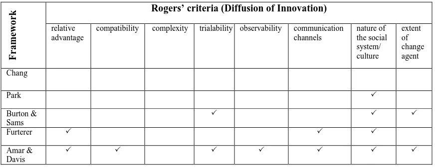 Table 1. Examination of existing frameworks based on Rogers’ idea on diffusion of innovation 