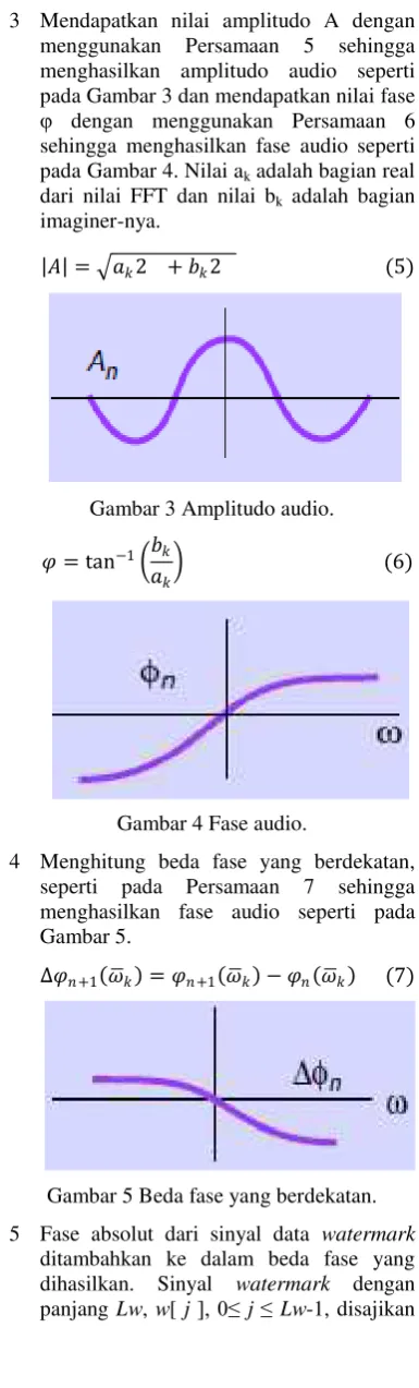 Gambar 5 Beda fase yang berdekatan. 