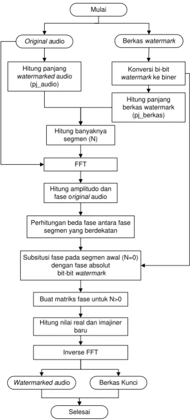 Gambar 8 Alur penyisipan watermark. 